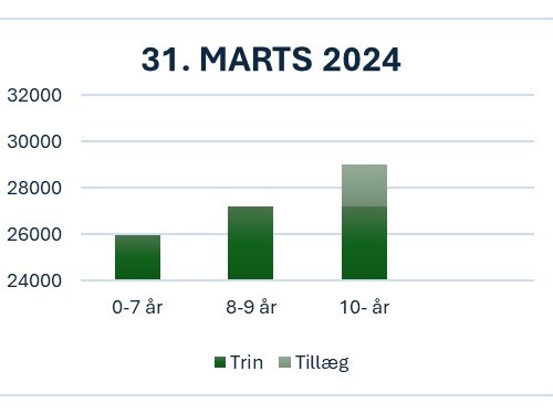 Lønudvikling regioner OK24 - marts 2024