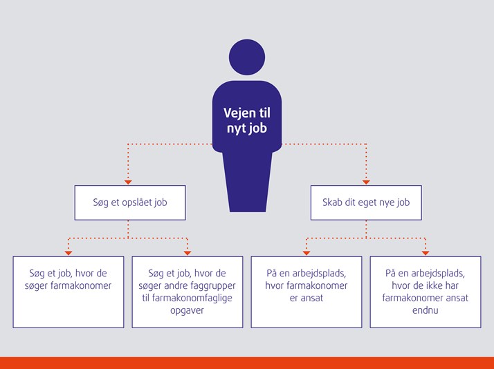 Oprigtighed Transformer Integrere Sådan får du nyt job | Farmakonomforeningen