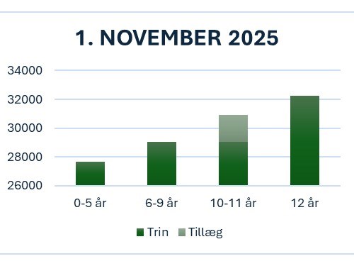 Lønudvikling regioner OK24 - november 2025